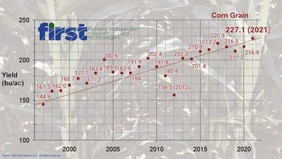 Graph showing the annual average corn yield in the FIRSt program versus USDA-NASS corn yields 1997-2021